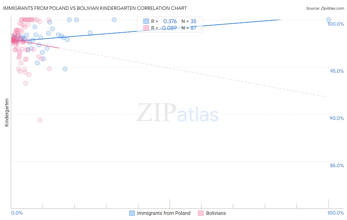 Immigrants from Poland vs Bolivian Kindergarten