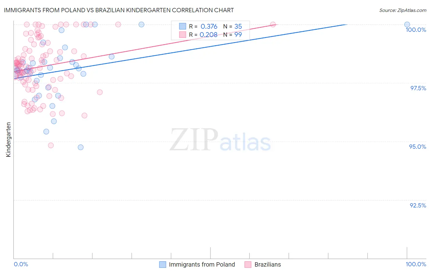 Immigrants from Poland vs Brazilian Kindergarten