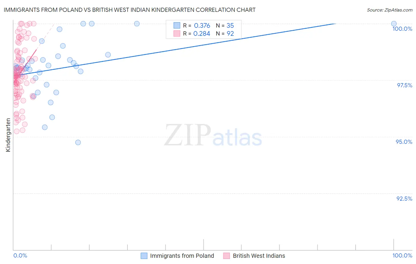Immigrants from Poland vs British West Indian Kindergarten