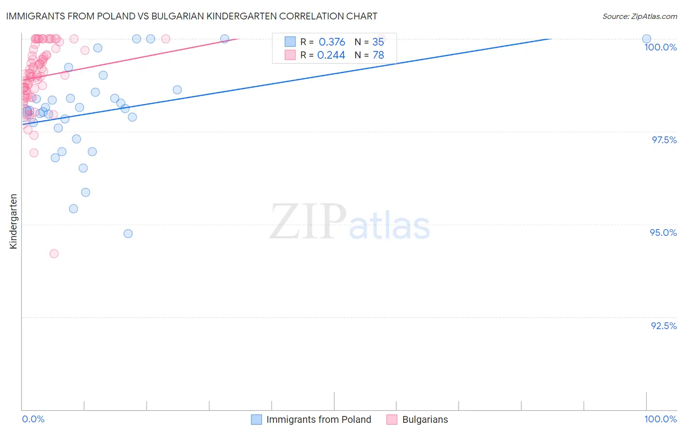 Immigrants from Poland vs Bulgarian Kindergarten