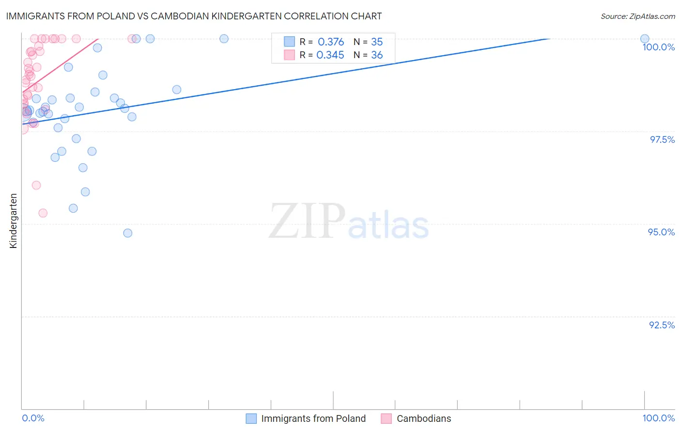 Immigrants from Poland vs Cambodian Kindergarten