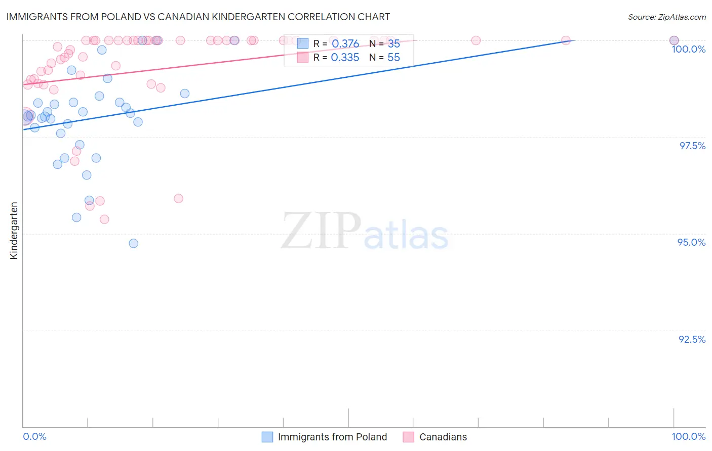 Immigrants from Poland vs Canadian Kindergarten