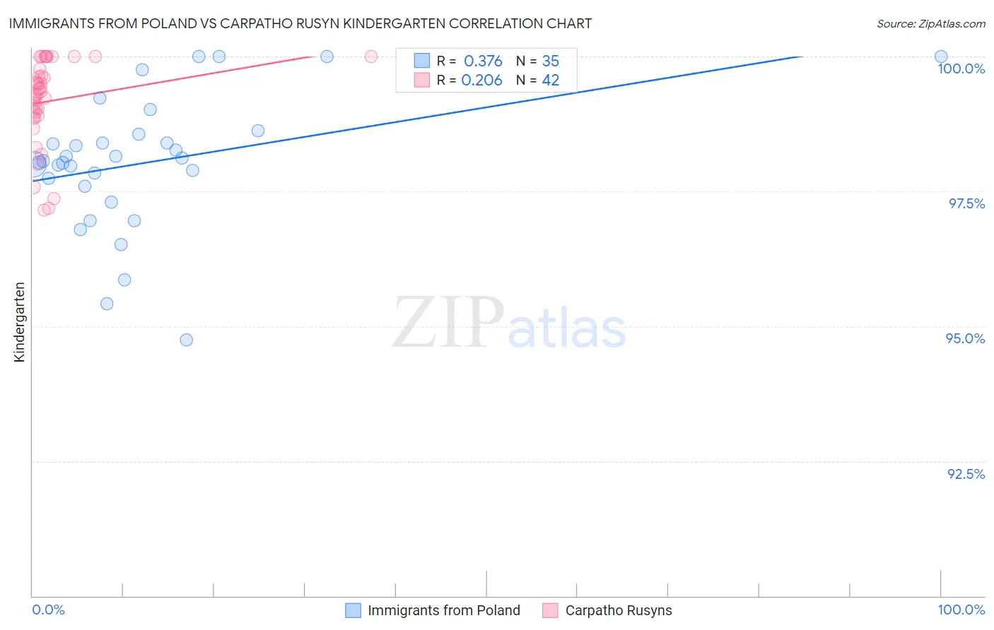 Immigrants from Poland vs Carpatho Rusyn Kindergarten