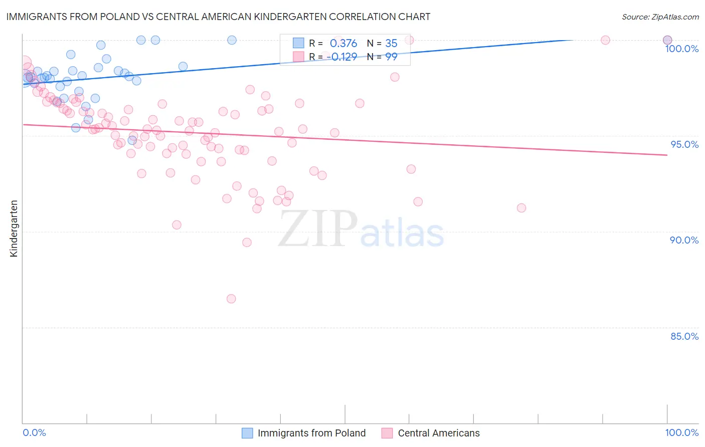 Immigrants from Poland vs Central American Kindergarten