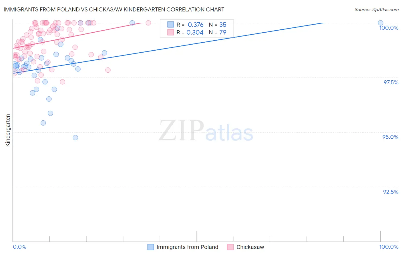 Immigrants from Poland vs Chickasaw Kindergarten