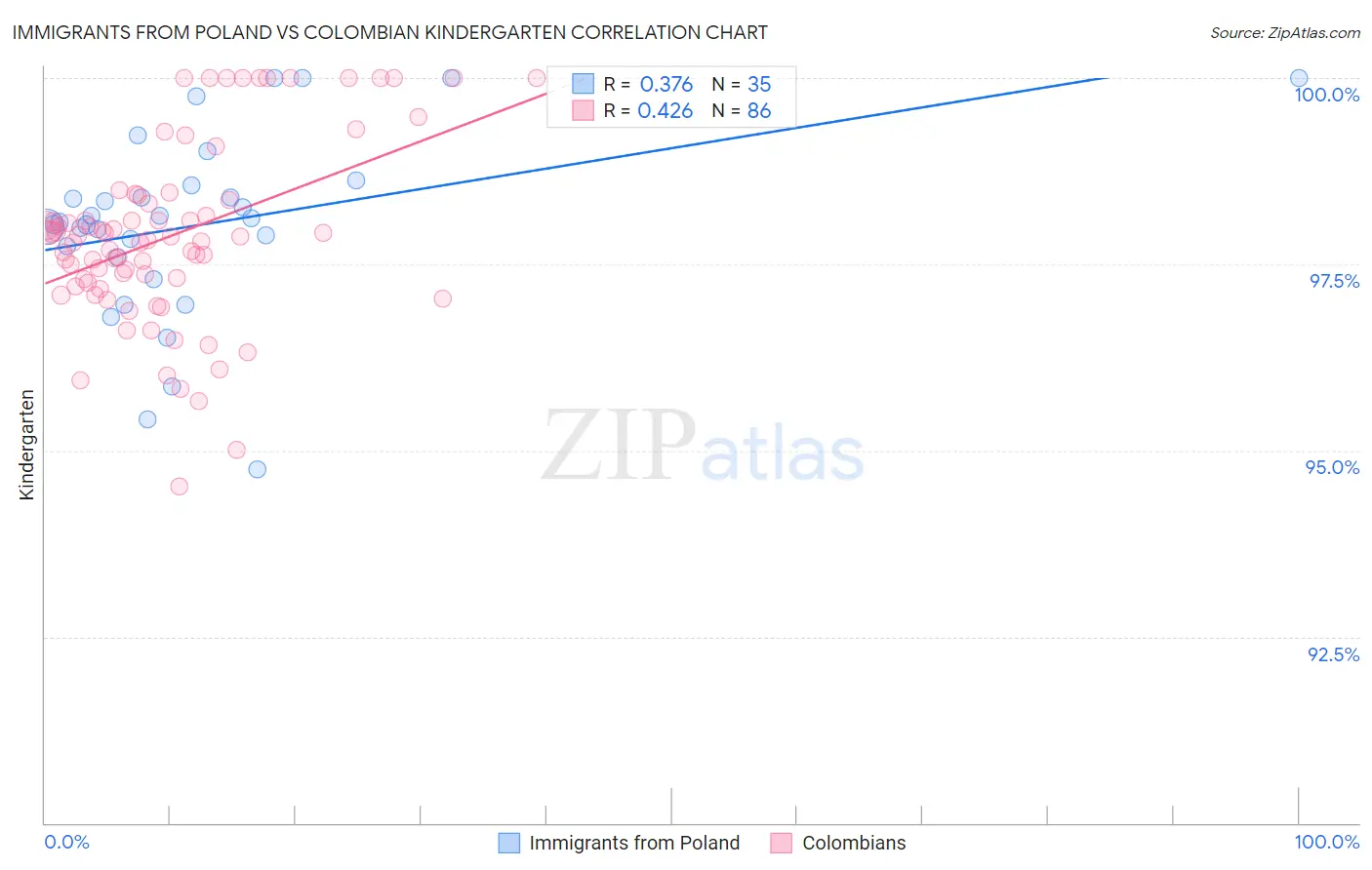 Immigrants from Poland vs Colombian Kindergarten