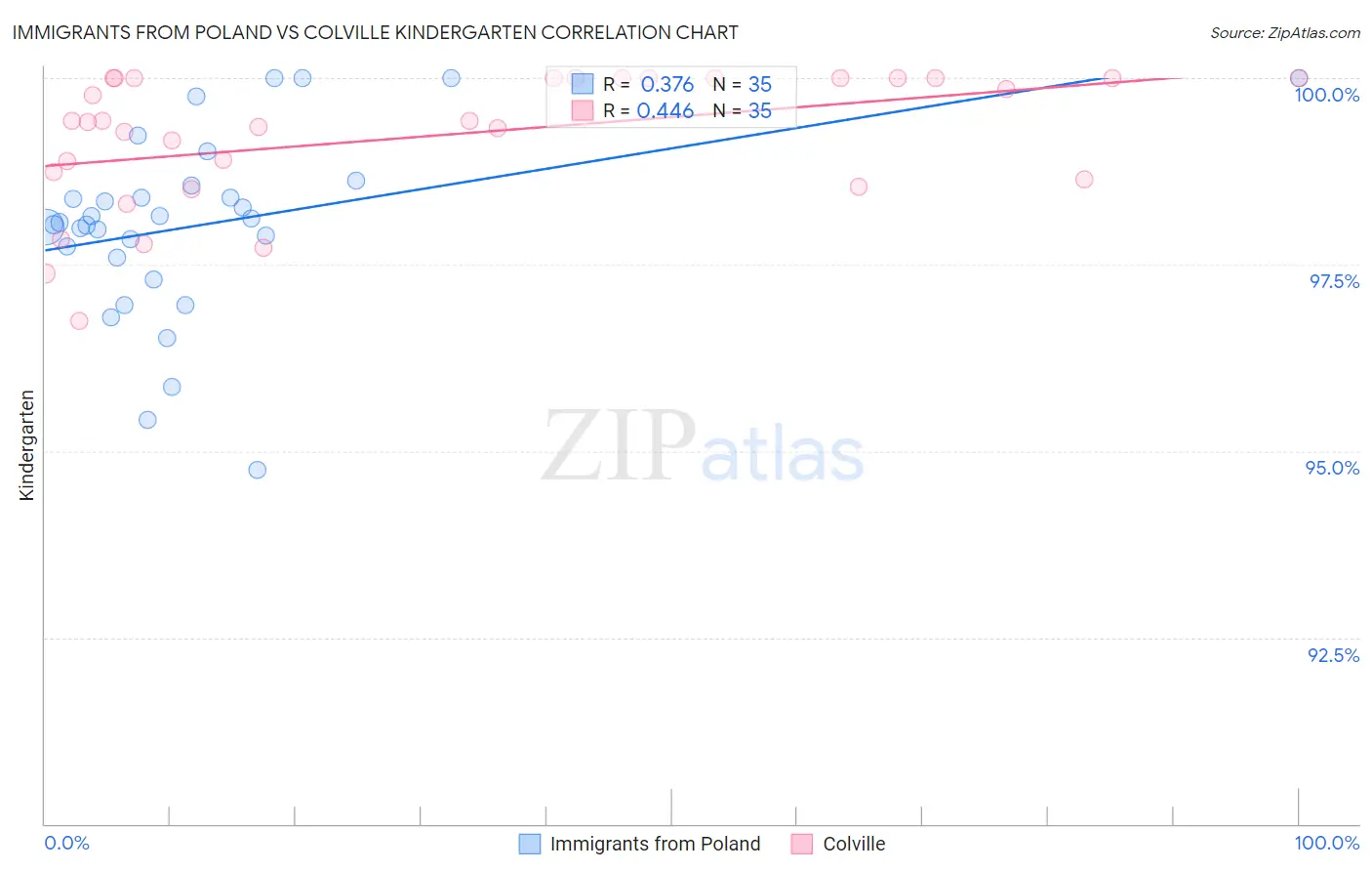 Immigrants from Poland vs Colville Kindergarten