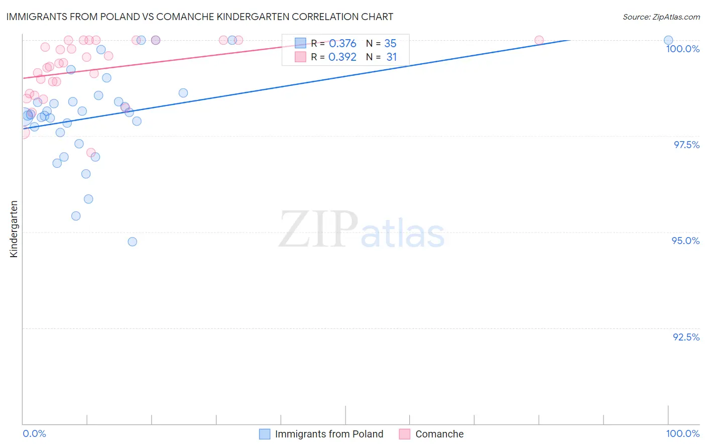 Immigrants from Poland vs Comanche Kindergarten