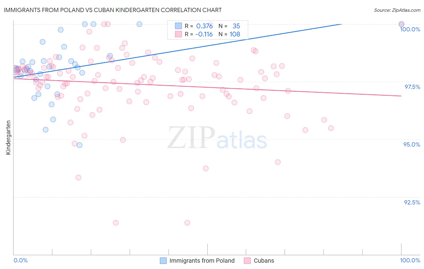 Immigrants from Poland vs Cuban Kindergarten