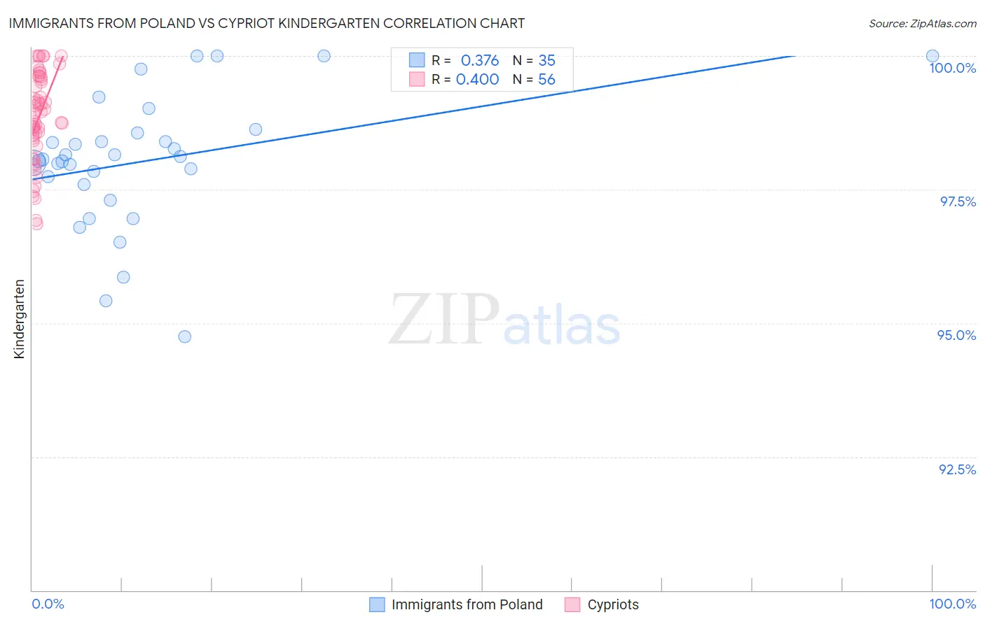 Immigrants from Poland vs Cypriot Kindergarten