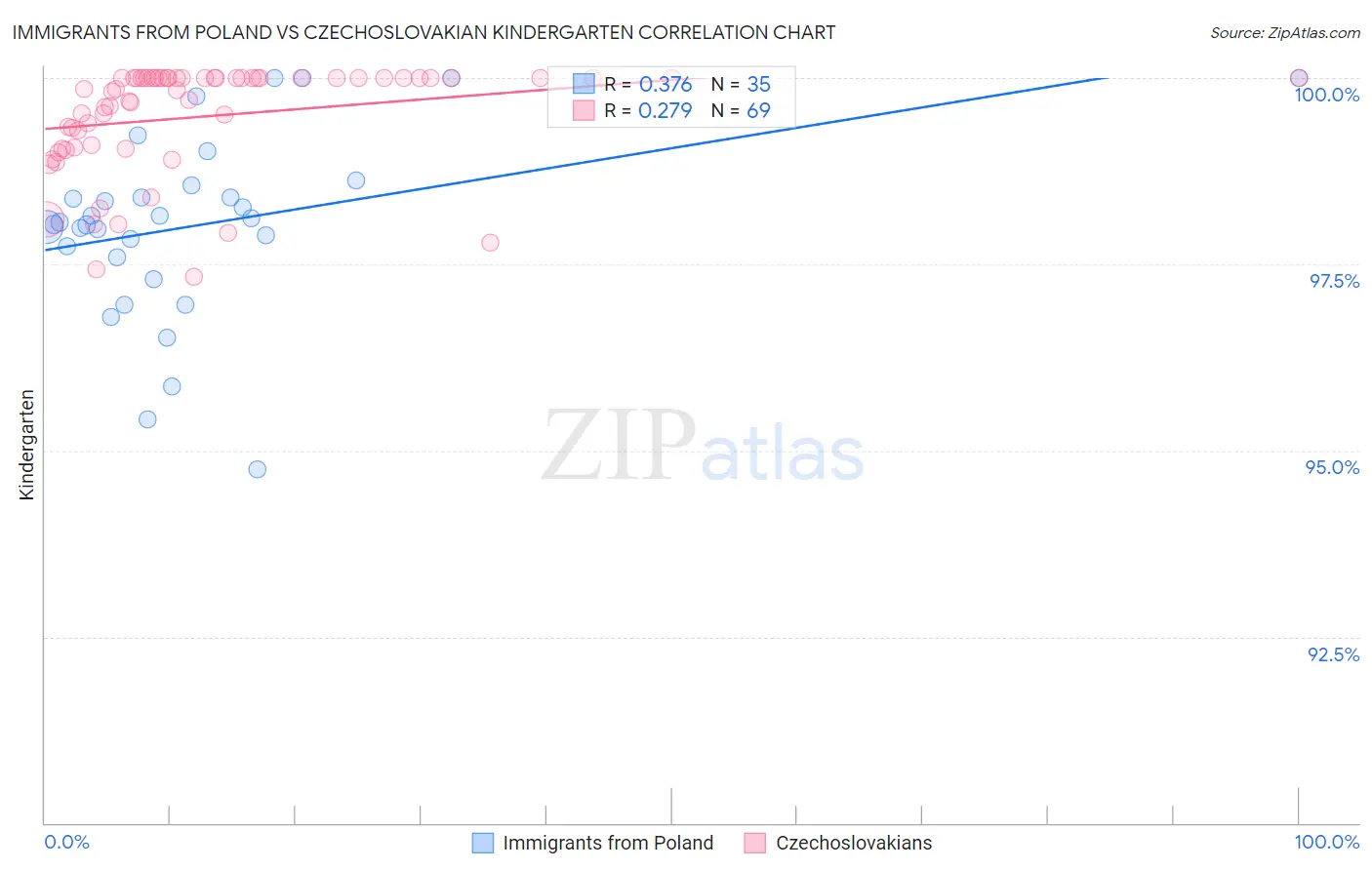 Immigrants from Poland vs Czechoslovakian Kindergarten
