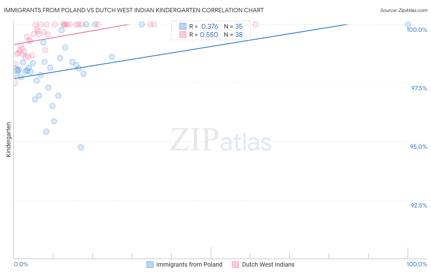 Immigrants from Poland vs Dutch West Indian Kindergarten