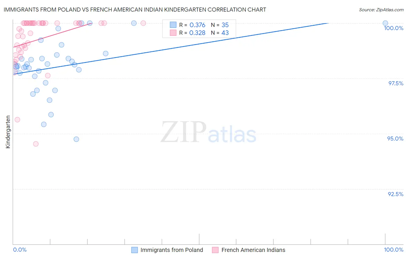 Immigrants from Poland vs French American Indian Kindergarten