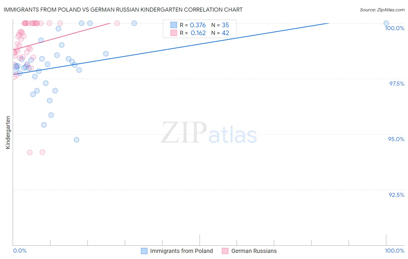 Immigrants from Poland vs German Russian Kindergarten