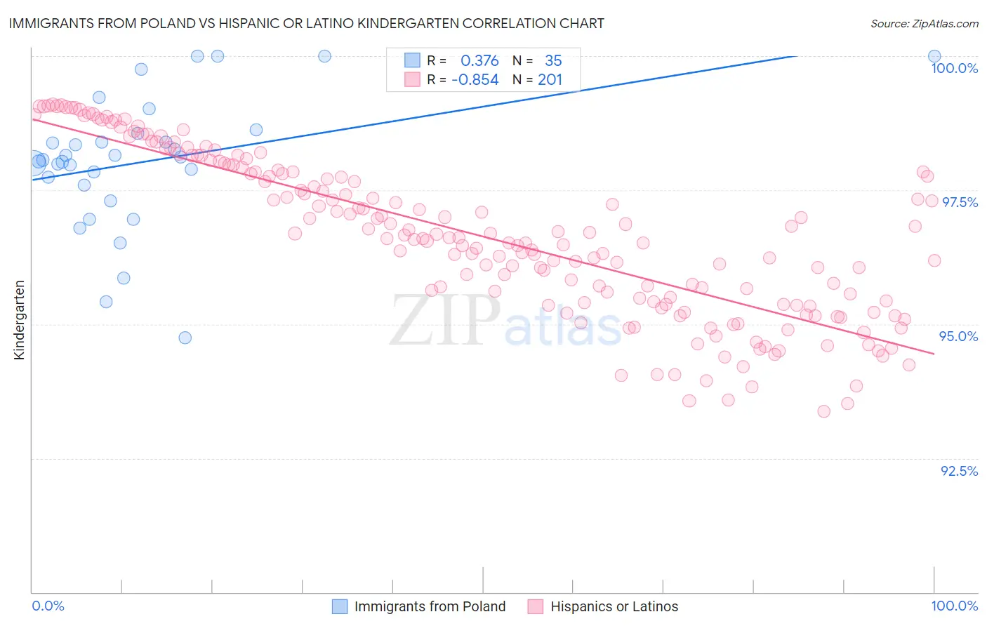 Immigrants from Poland vs Hispanic or Latino Kindergarten
