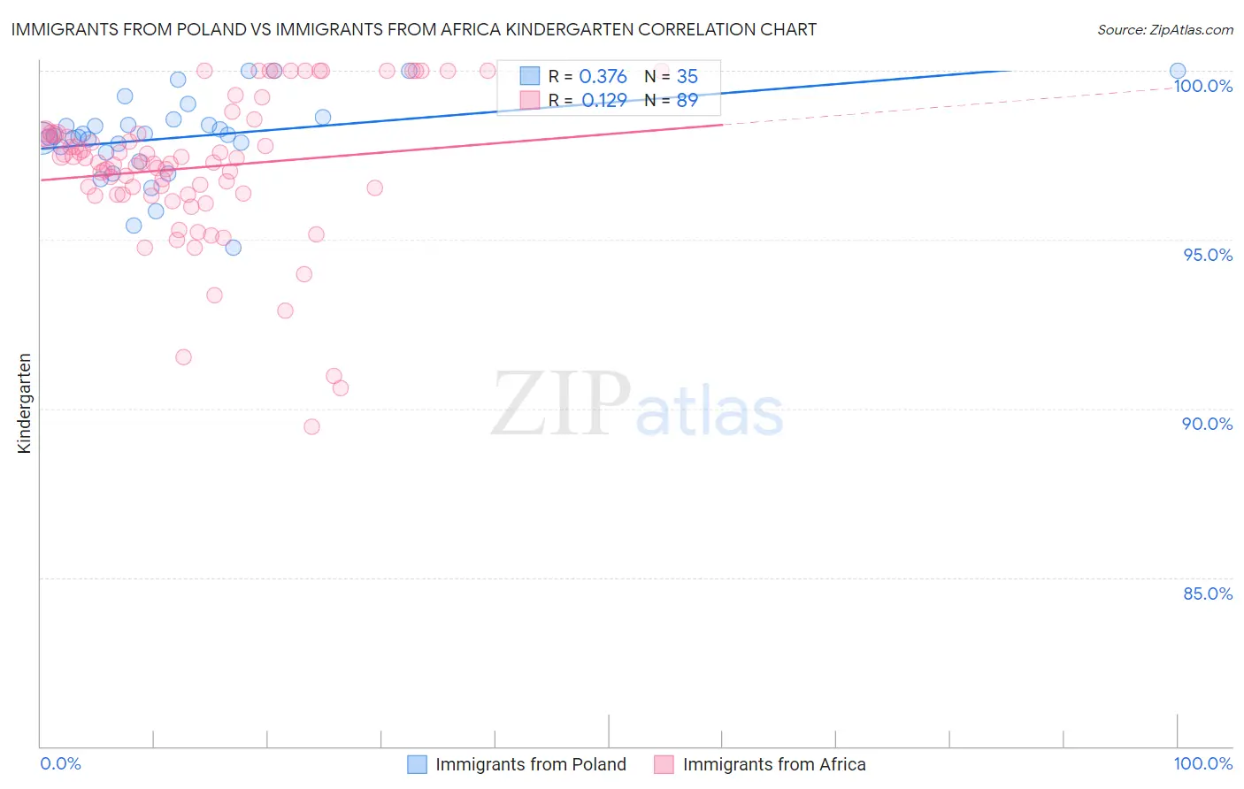Immigrants from Poland vs Immigrants from Africa Kindergarten