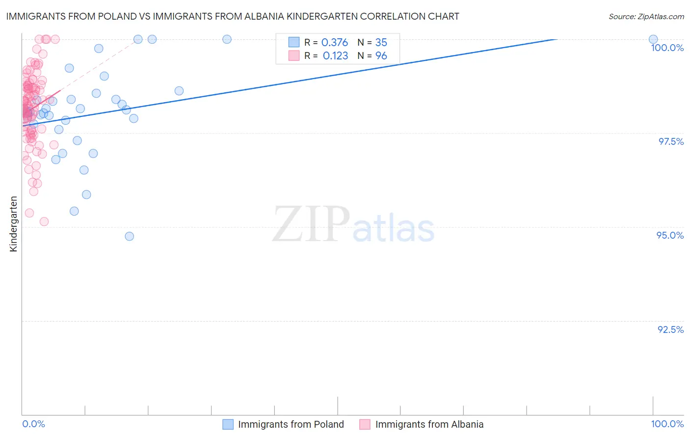 Immigrants from Poland vs Immigrants from Albania Kindergarten