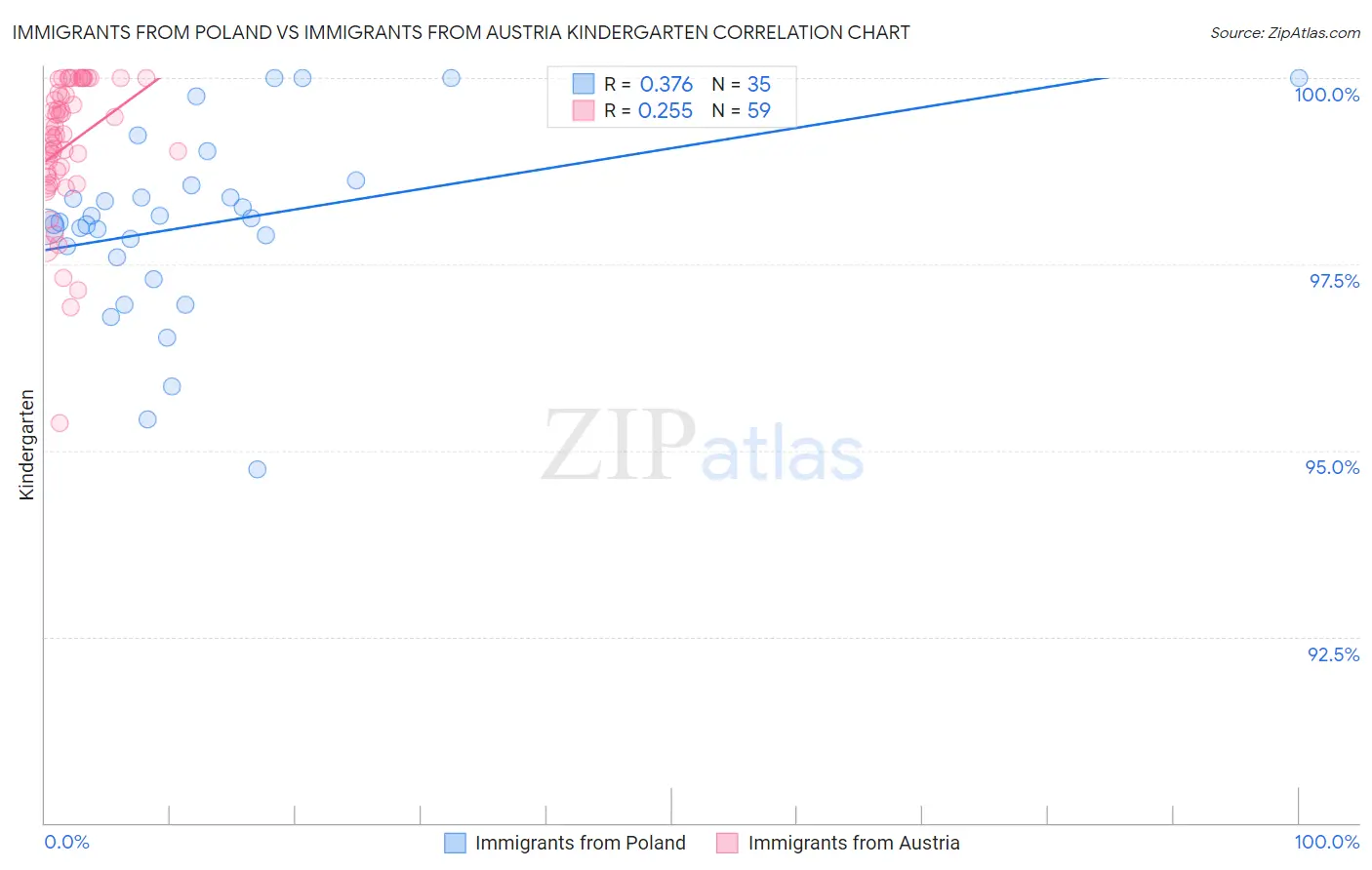 Immigrants from Poland vs Immigrants from Austria Kindergarten
