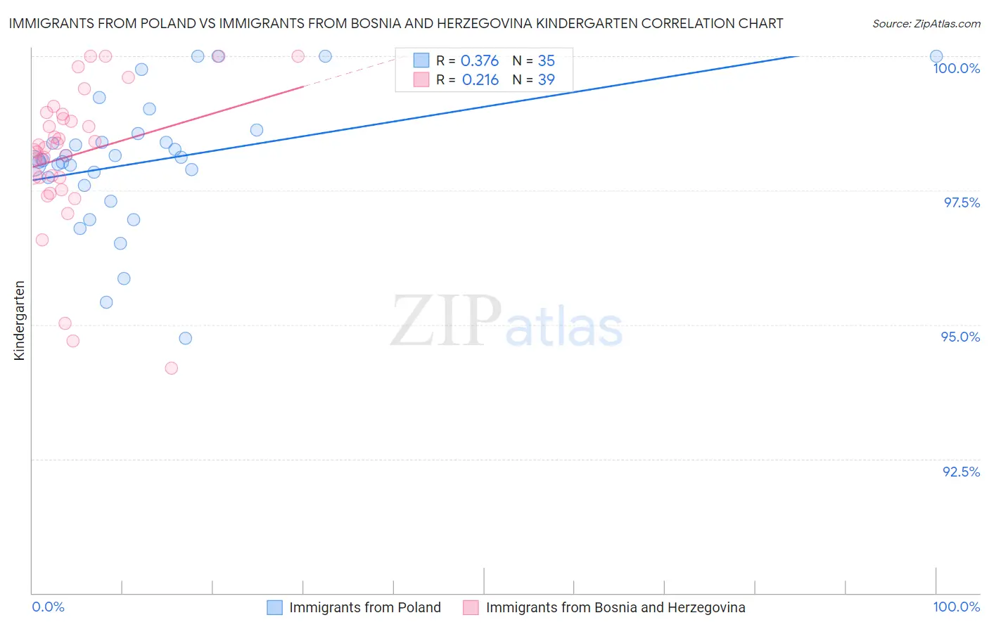 Immigrants from Poland vs Immigrants from Bosnia and Herzegovina Kindergarten