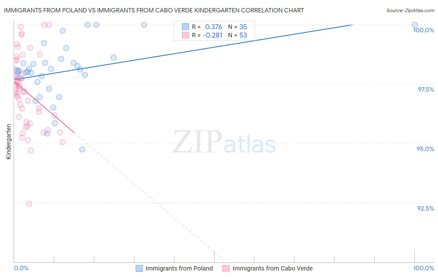 Immigrants from Poland vs Immigrants from Cabo Verde Kindergarten