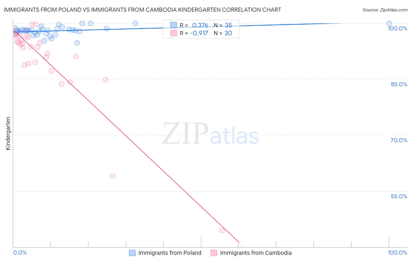 Immigrants from Poland vs Immigrants from Cambodia Kindergarten