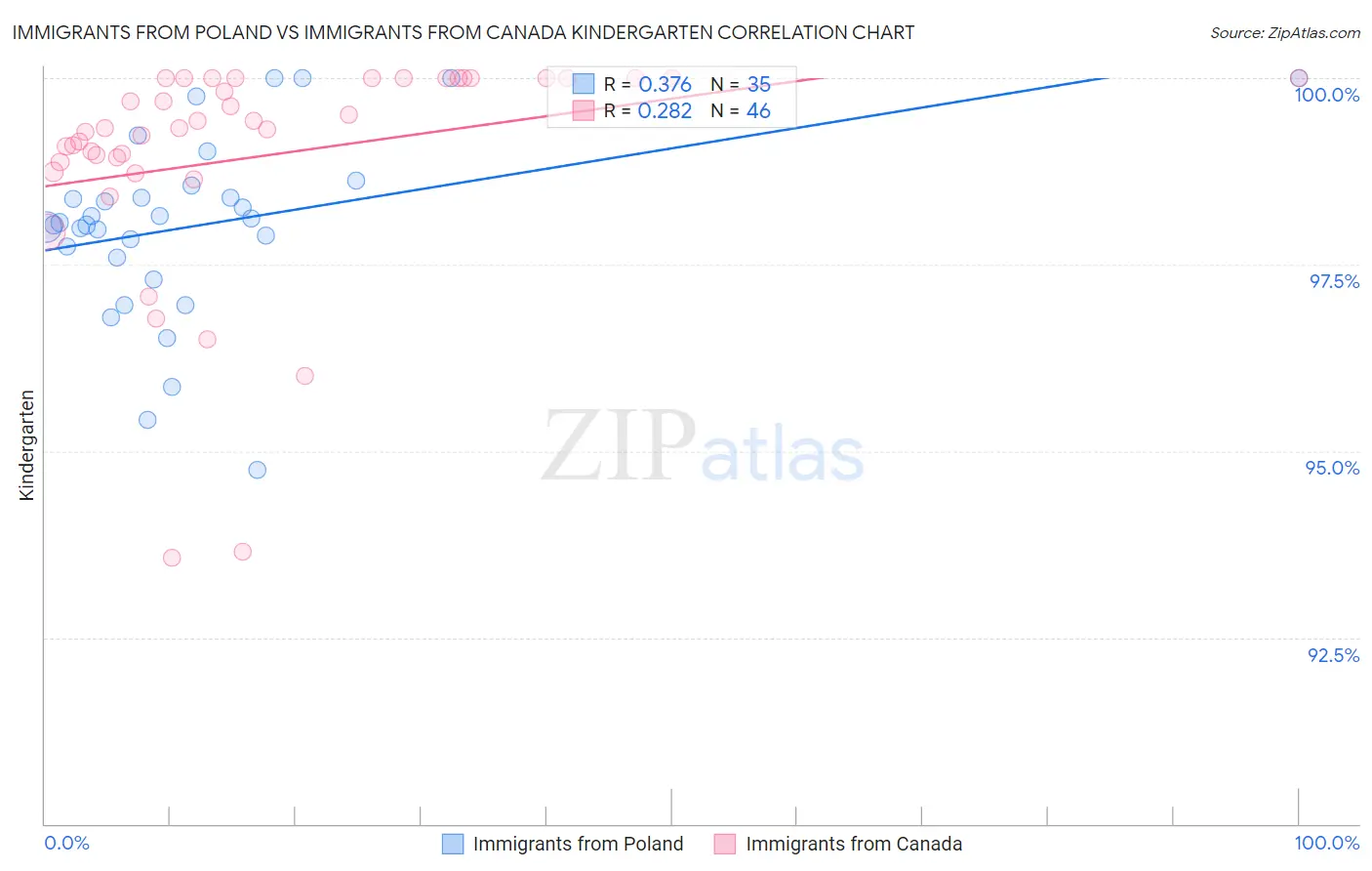 Immigrants from Poland vs Immigrants from Canada Kindergarten
