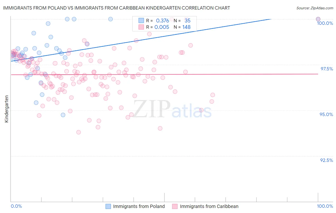 Immigrants from Poland vs Immigrants from Caribbean Kindergarten