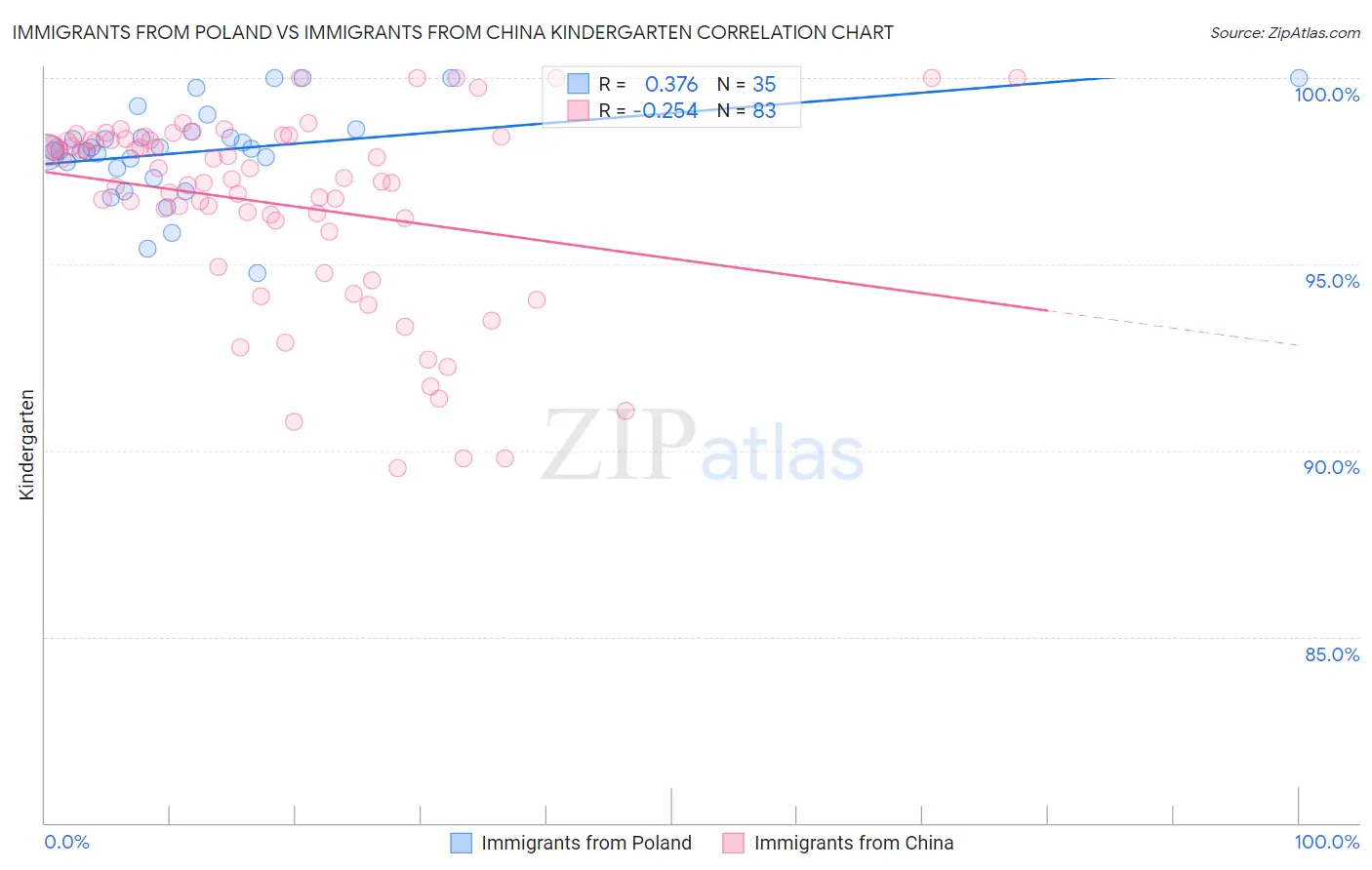 Immigrants from Poland vs Immigrants from China Kindergarten