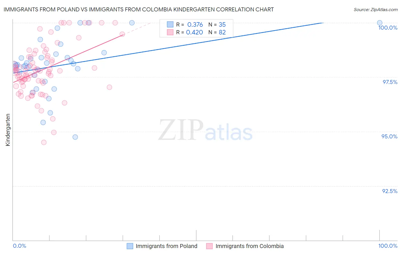 Immigrants from Poland vs Immigrants from Colombia Kindergarten