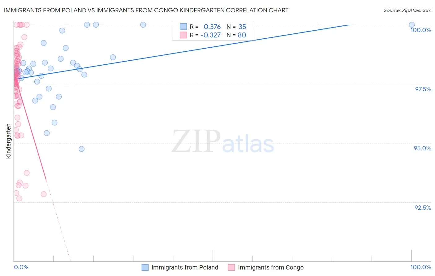 Immigrants from Poland vs Immigrants from Congo Kindergarten