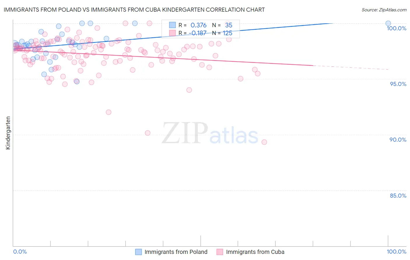 Immigrants from Poland vs Immigrants from Cuba Kindergarten