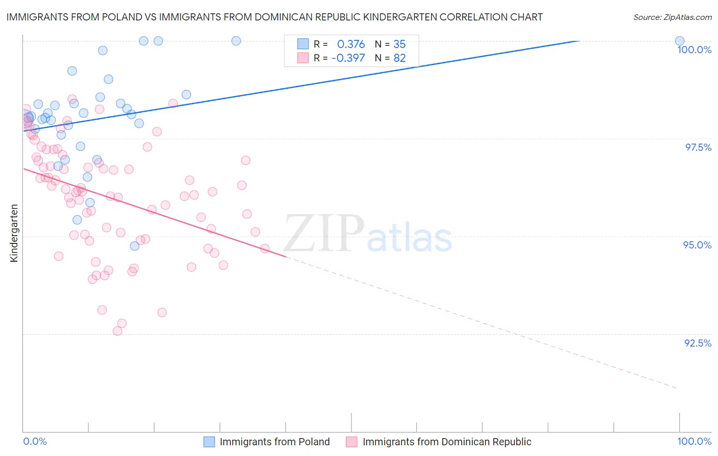 Immigrants from Poland vs Immigrants from Dominican Republic Kindergarten