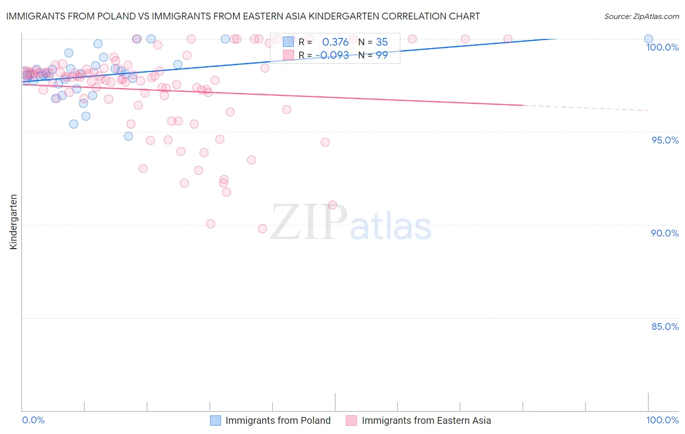 Immigrants from Poland vs Immigrants from Eastern Asia Kindergarten