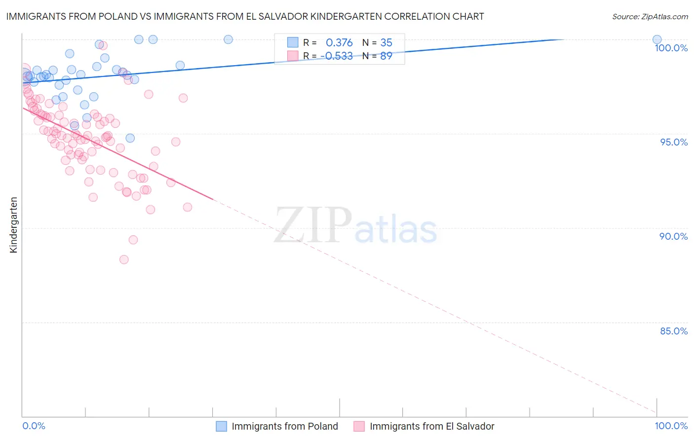 Immigrants from Poland vs Immigrants from El Salvador Kindergarten