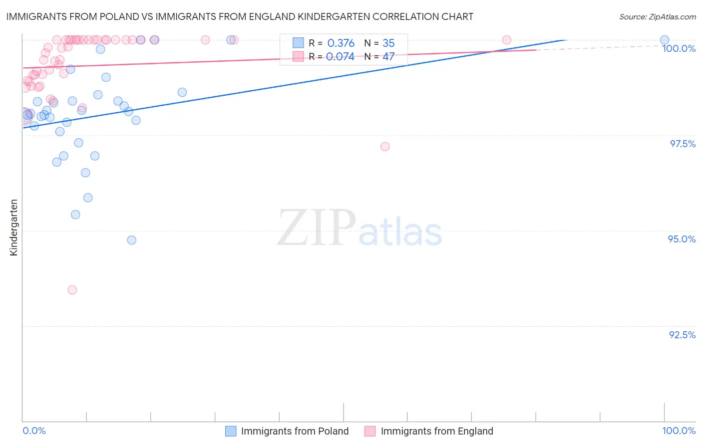 Immigrants from Poland vs Immigrants from England Kindergarten