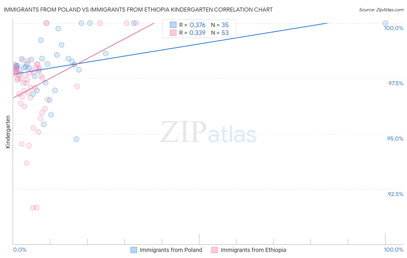 Immigrants from Poland vs Immigrants from Ethiopia Kindergarten