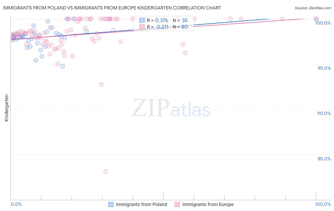 Immigrants from Poland vs Immigrants from Europe Kindergarten