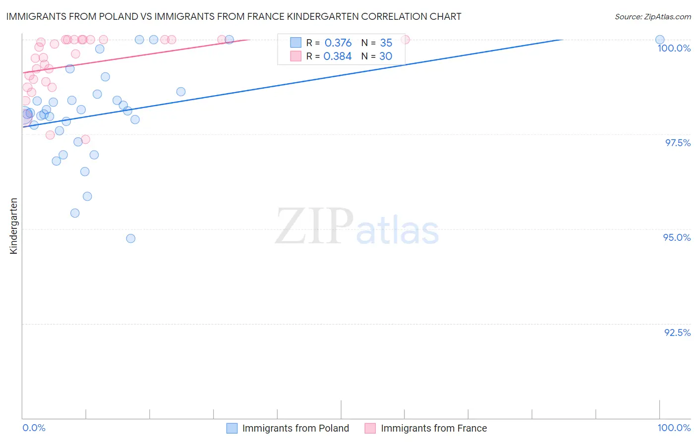 Immigrants from Poland vs Immigrants from France Kindergarten
