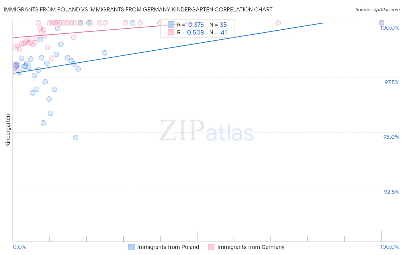 Immigrants from Poland vs Immigrants from Germany Kindergarten