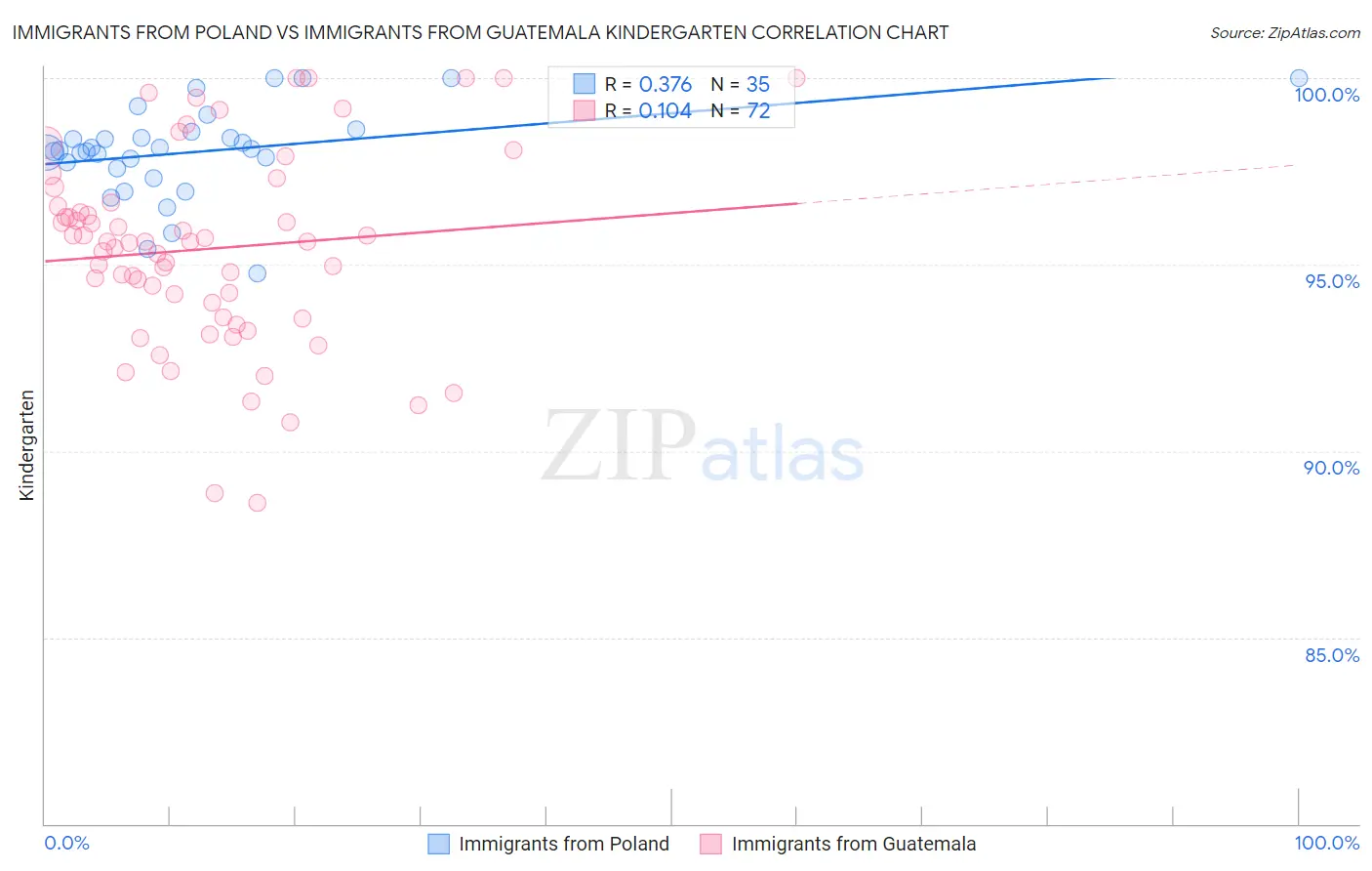 Immigrants from Poland vs Immigrants from Guatemala Kindergarten