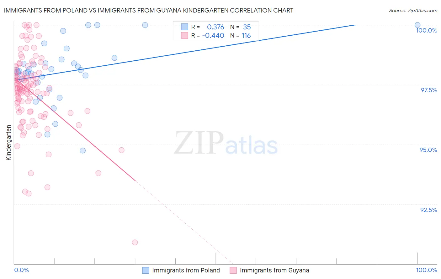 Immigrants from Poland vs Immigrants from Guyana Kindergarten