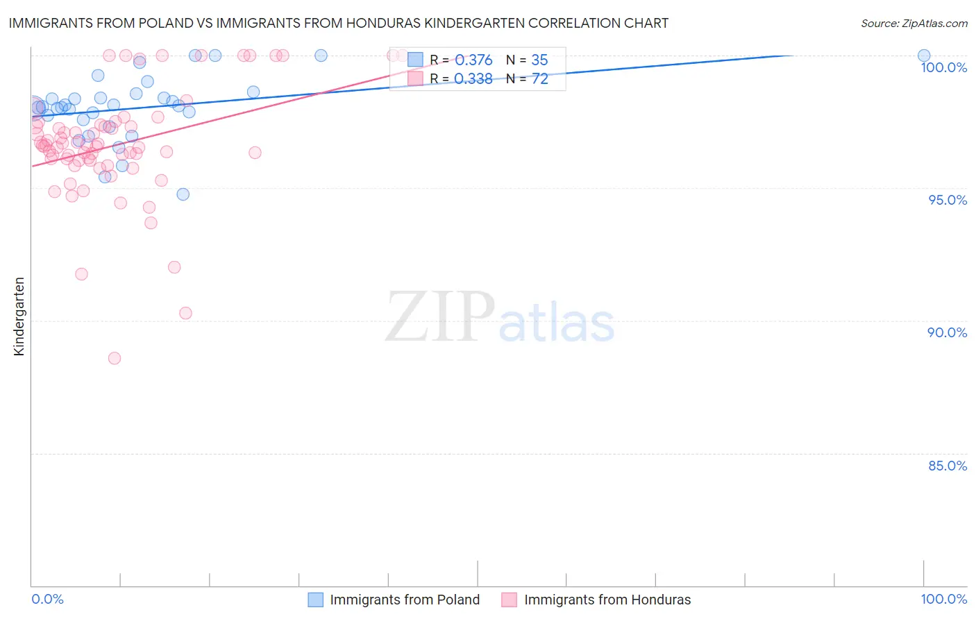 Immigrants from Poland vs Immigrants from Honduras Kindergarten