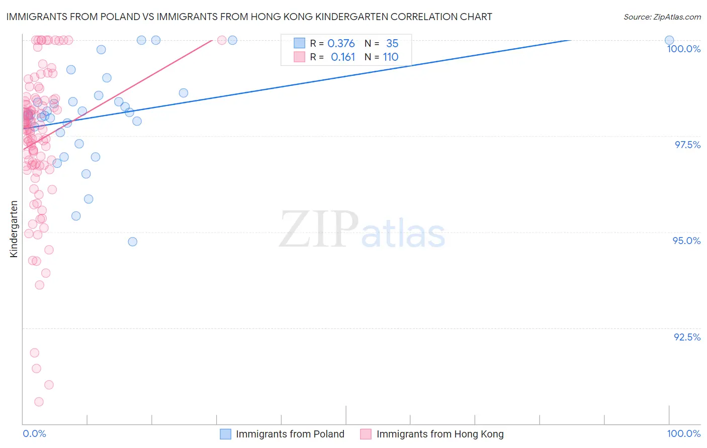 Immigrants from Poland vs Immigrants from Hong Kong Kindergarten