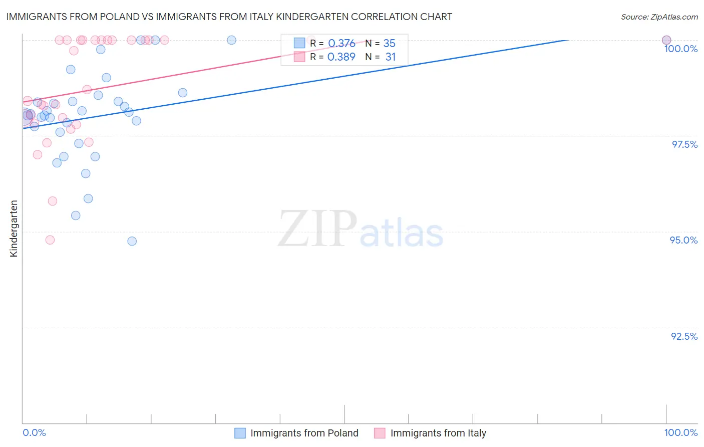 Immigrants from Poland vs Immigrants from Italy Kindergarten