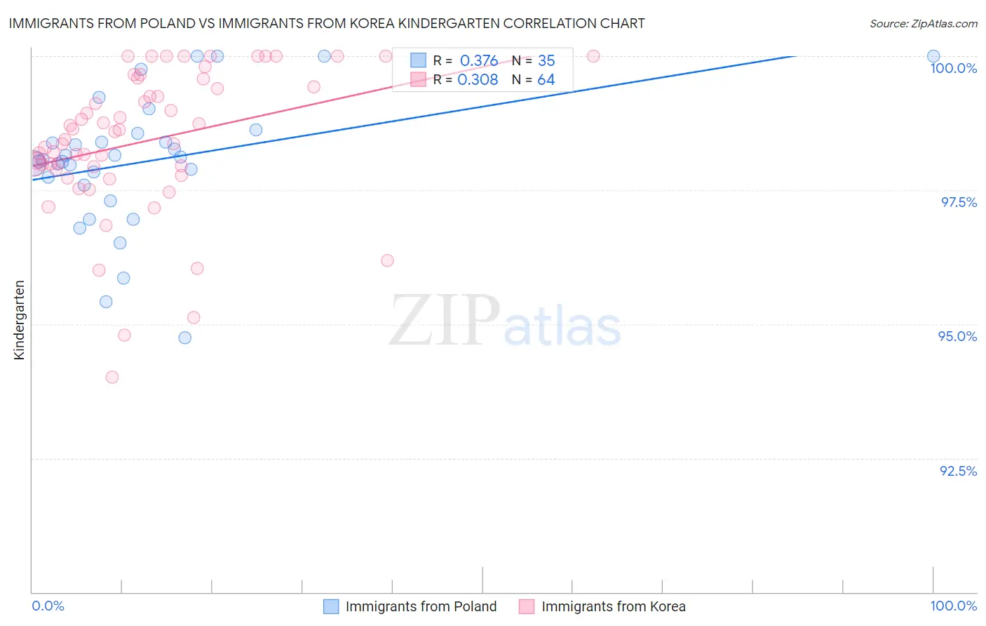 Immigrants from Poland vs Immigrants from Korea Kindergarten