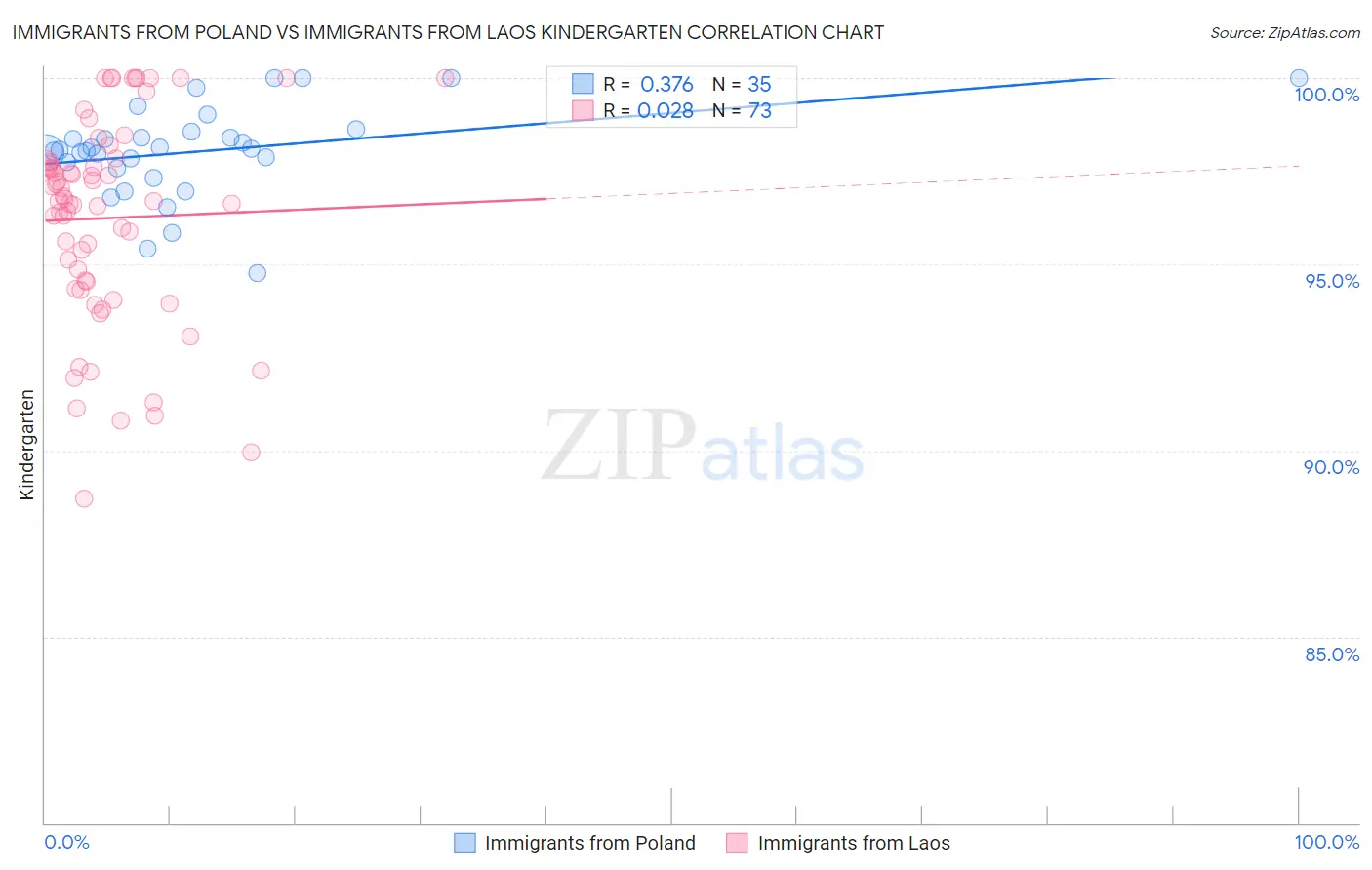 Immigrants from Poland vs Immigrants from Laos Kindergarten