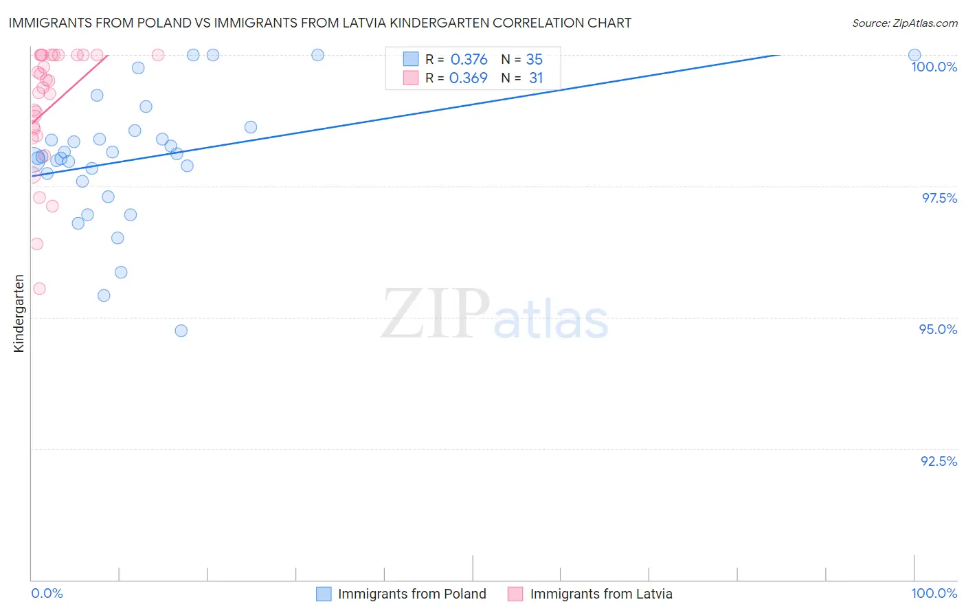 Immigrants from Poland vs Immigrants from Latvia Kindergarten