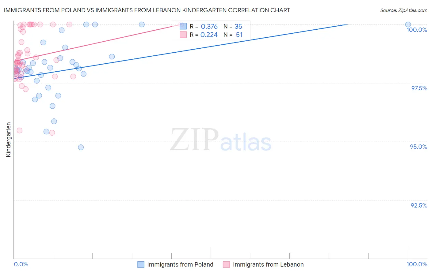 Immigrants from Poland vs Immigrants from Lebanon Kindergarten