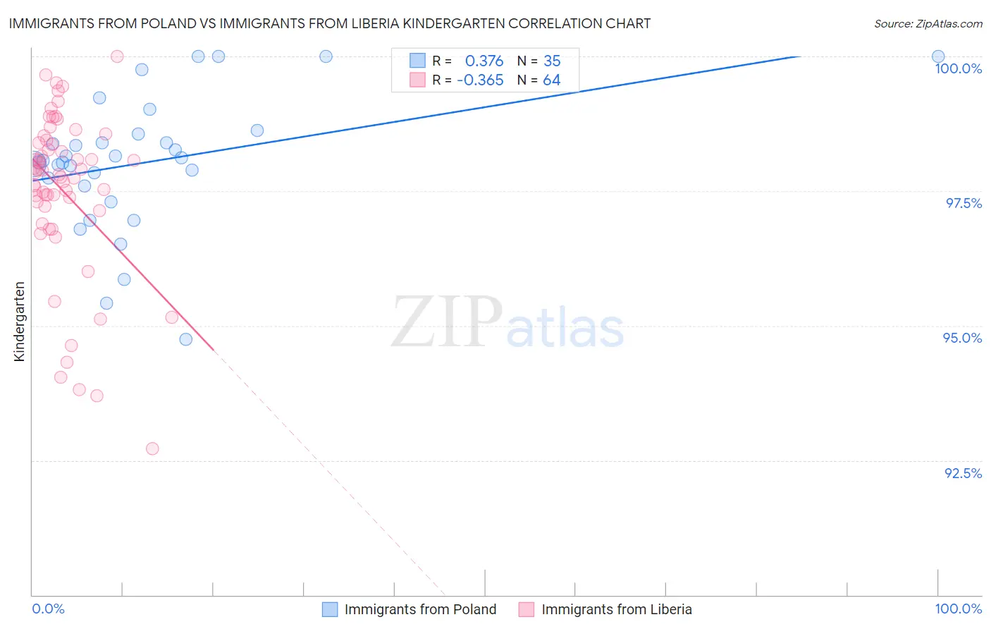 Immigrants from Poland vs Immigrants from Liberia Kindergarten