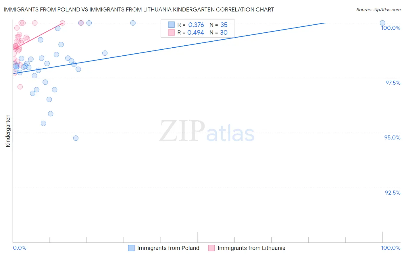 Immigrants from Poland vs Immigrants from Lithuania Kindergarten